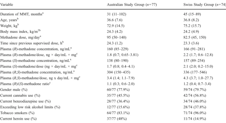 Table 1 shows summary statistics for the two study groups. Recent cannabis, benzodiazepine and tobacco use were common in both study groups (for Australian and Swiss groups, respectively: 46 vs