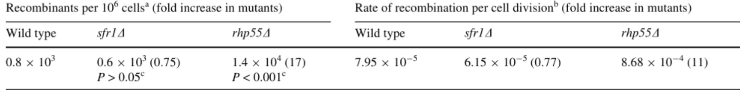 Table 4 Intrachromosomal recombination in sfr1  and rhp55 