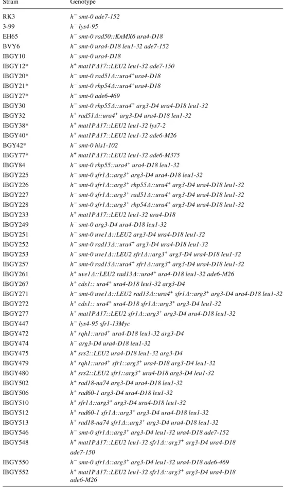 Table 1 Strains