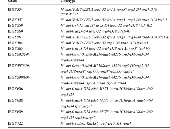 Table 1 continued Strain Genotype