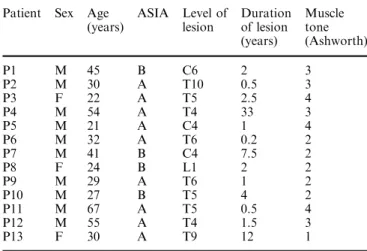 Table 1 Characteristics of subjects with SCI included in the study Patient Sex Age