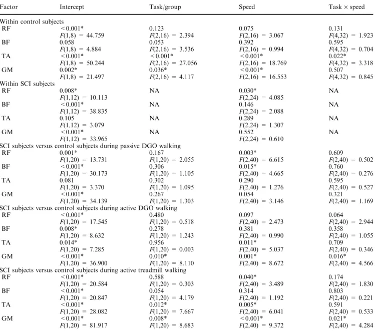 Table 2 Summary of statistical analysis of the diﬀerent factors inﬂuencing the absolute RMS EMG activity of leg muscles and diﬀerences between control and SCI subjects