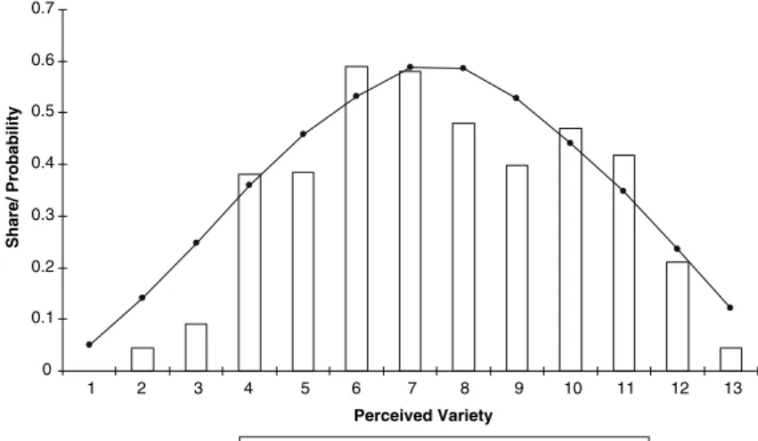 Fig. 2 Relationship between perceived variety and probability to purchase a product