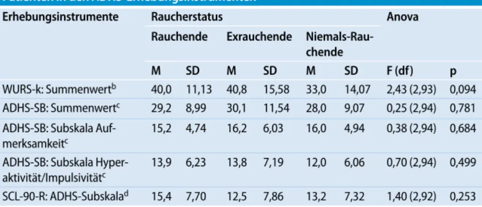 Tab. 4  Raucherstatus nach psychischer Komorbidität: Kreuztabelle mit χ 2 -Test (n=100) Psychische Komorbidität Raucherstatus