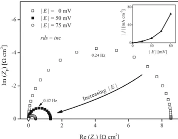 Fig. 7 Nyquist plots of the faradaic impedance Z F for a diffusion- diffusion-limited kinetics