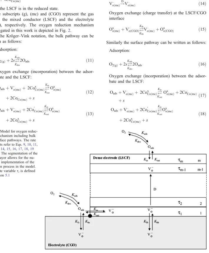 Fig. 2 Model for oxygen reduc- reduc-tion mechanism including bulk and surface pathways