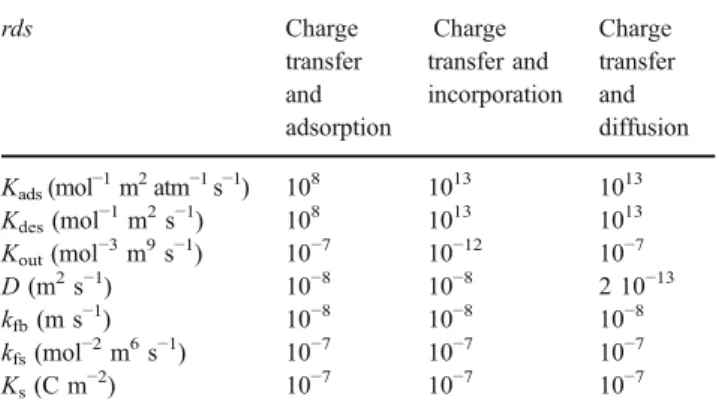Table 3 Rate constants for kinetics with a single  rate-determining step.