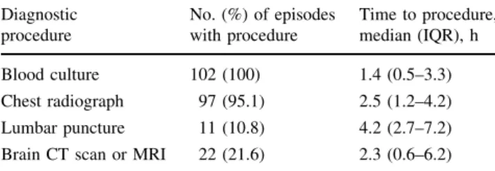 Fig. 1 The time to initial antimicrobial treatment in patients with pneumococcal bacteremia and different initial diagnoses