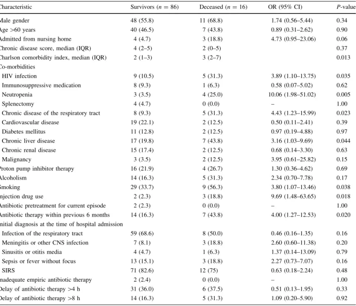 Table 3 Risk factors for death in 98 patients (102 episodes) with pneumococcal bacteremia