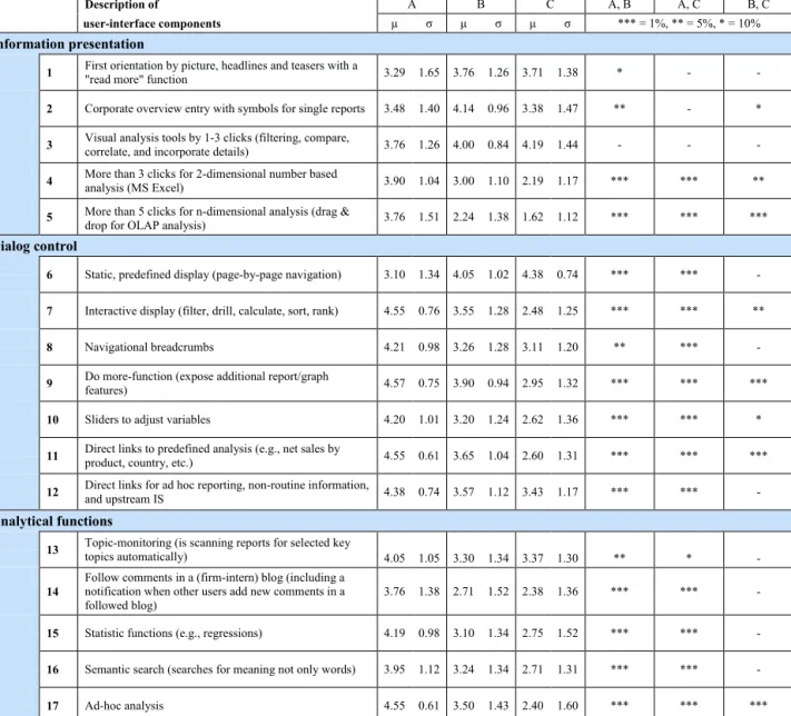 Table 4 Evaluation results of queried MSS user-interface software components
