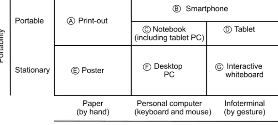 Fig. 4 Classiﬁcation of end-user devices