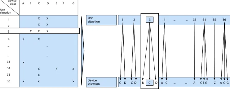 Fig. 5 Selection of end-user devices for the selected use situations (schematic)