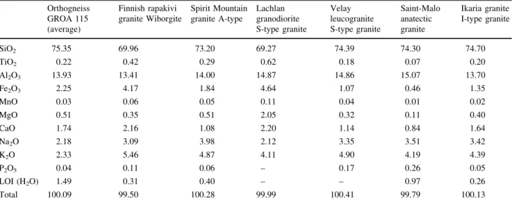Table 2 Major element composition for average albite gneiss GROA 115, compared with different A-type, S-type and I-type granitoids Orthogneiss GROA 115 (average) Finnish rapakivi granite Wiborgite Spirit Mountaingranite A-type Lachlan granodiorite S-type g