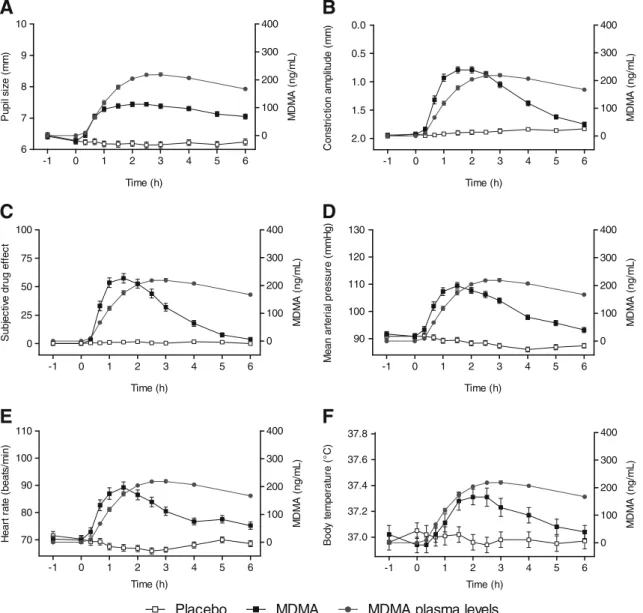 Fig. 3 Acute effects of MDMA on pupil function. Values are expressed as the mean ± SEM of 80 subjects