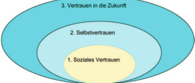 Abb. 1  Krampens (1997) Zwiebelmodell der entwicklung des Vertrauens: 1. Zwischenmenschliches oder  soziales Vertrauen stellt den Kern des dreifaltig konzipierten Vertrauensbegriffs