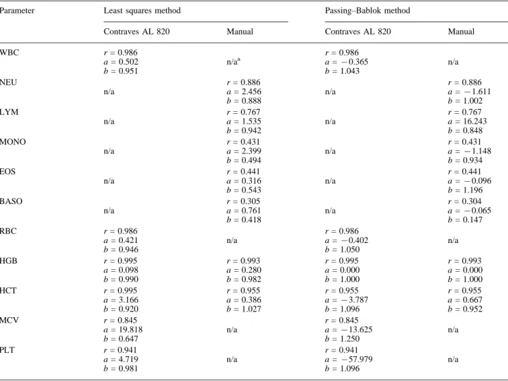 Table 7. Correlation between CELL-DYN 3500 and reference methods for rats