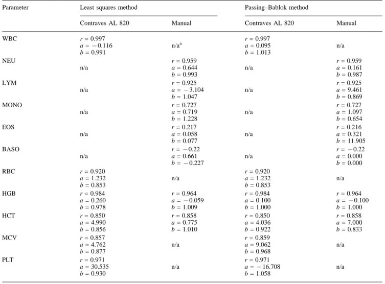 Table 8. Correlation between CELL-DYN 3500 and reference methods for mice