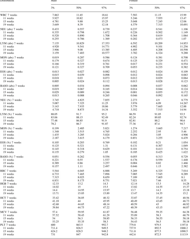 Table 10. Reference ranges generated for rat WBC