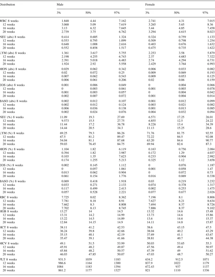 Table 11. Reference ranges generated for mice WBC