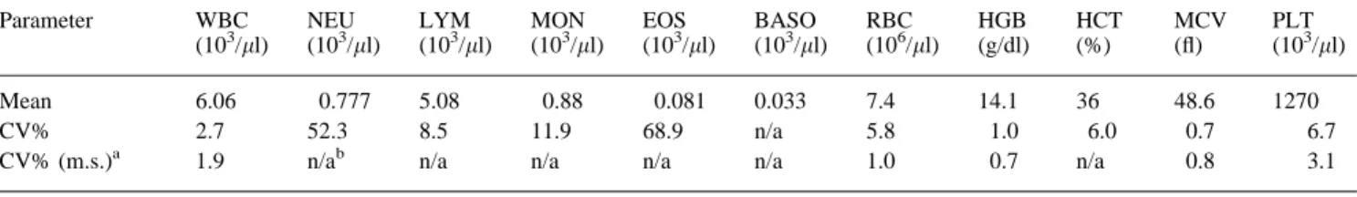 Table 2. Within-run precision for mice. Blood was collected from seven healthy male 6-month-old, ICR mice, pooled and run 18 times