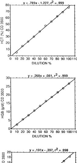 Fig. 2. Determination of range of linearity for rat white blood cells (WBC) (normal and pathologically low values), neutrophils (NEU), lymphocytes (LYM), red blood cells (RBC), haemoglobin (HGB), haematocrit (HCT) and platelets (PLT).