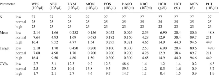 Table 4. Day-to-day precision (human blood). Commercial control blood was measured daily within on month