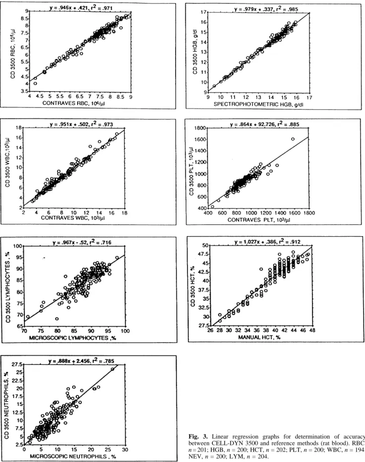 Fig. 3. Linear regression graphs for determination of accuracy between CELL-DYN 3500 and reference methods (rat blood)