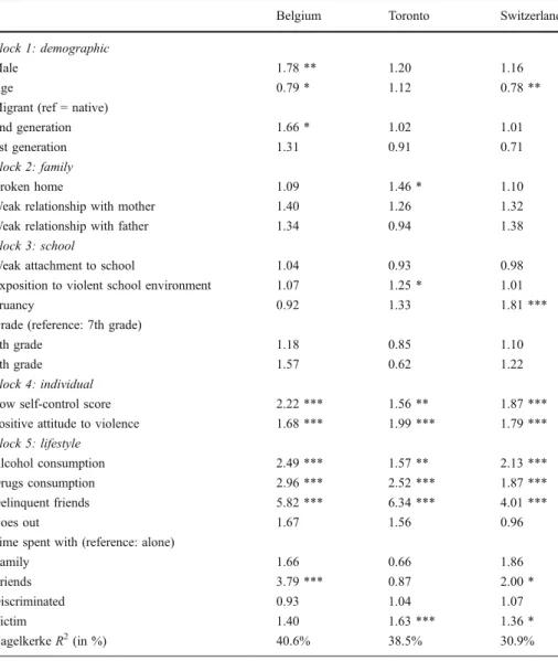 Table 6 Odds ratios of logistic regression for property-related delinquent behaviours on sociodemographic, family- and school-related and lifestyle variables as well as individual descriptors