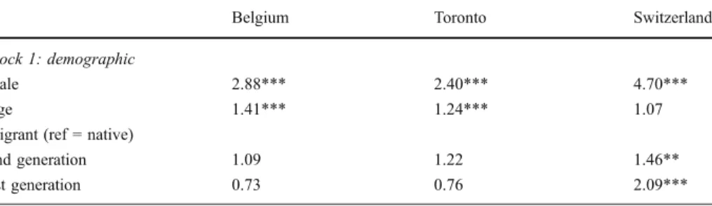 Table 7 Odds ratios of logistic regression for violent delinquent behaviours on demographic indicators