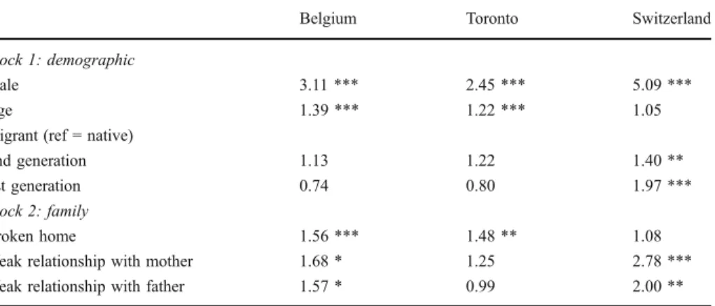 Table 9 Results of logistic regression for violent delinquent behaviours on sociodemographic, family- and school-related variables