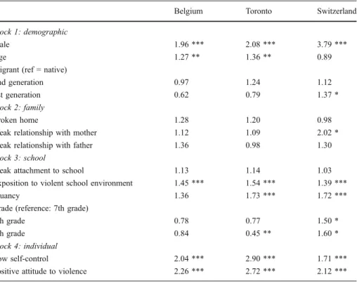 Table 10 Odds ratios of logistic regression predicting violent offences by demographic, family- and school- school-related and individual variables