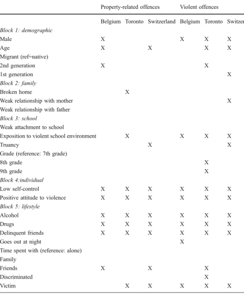 Table 12 Significant variables in the final model of property-related and violent offences Property-related offences Violent offences