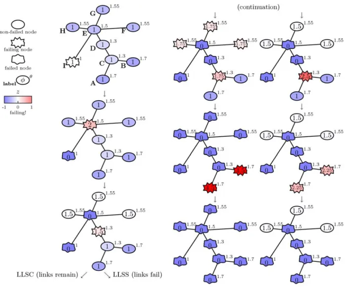 Fig. 16. (Color online) Load redistribution. Part 1. Compare with Figure 3. Here, node I fails initially