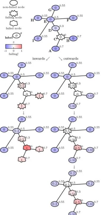 Fig. 2. (Color online) Illustration of the cascading dynam- dynam-ics for the inward (left) and outward (right) variants of model class (i) ‘constant load’, based on the general example of  Fig-ure 1