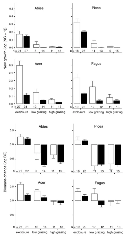 Fig. 4 Effect of grazing intensity (zero, low and high) and tree size class (white bars: small saplings; black bars: large saplings) on relative new growth (log (NG + 1)) (±1 SE) for each of the four tree species