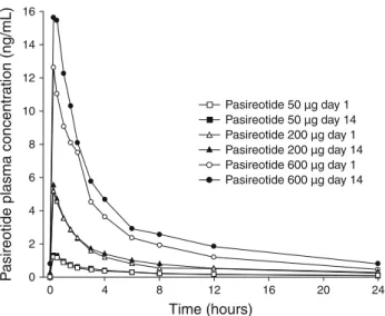 Fig. 2 Mean plasma pasireotide concentration versus time profiles over 24 h on day 1 and day 14