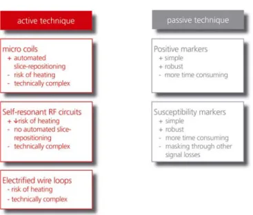 Fig. 5 Synopsis of different active and passive tracking techniques, with its specific advantages (+) and limitations (−)