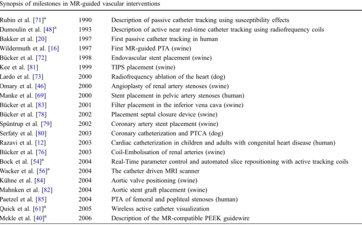 Table 1 Synopsis of hallmarks in endovascular interventional MR, mentioning animal experiments and clinical studies Synopsis of milestones in MR-guided vascular interventions