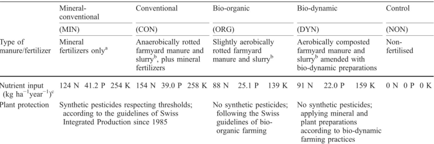 Table 1 Fertilization and plant protection strategies of the farming systems investigated in the long-term bio-dynamic, bio-organic, and conventional (DOC) field trial