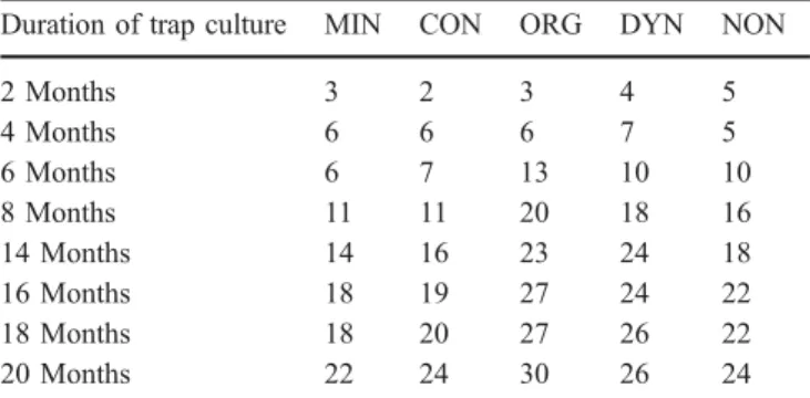 Table 5 No. of AMF species that formed spores in the trap cultures based on soils from the different treatments of the long-term DOC field trial