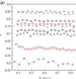 Fig. 3 Orientation distributions of particles for two aspect ratios, a d = 2 and b d = 10