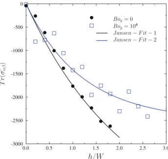 Fig. 5 Profiles of the trace of the mean stress tensor, obtained for par- par-ticles with d = 10 and two different Bond numbers
