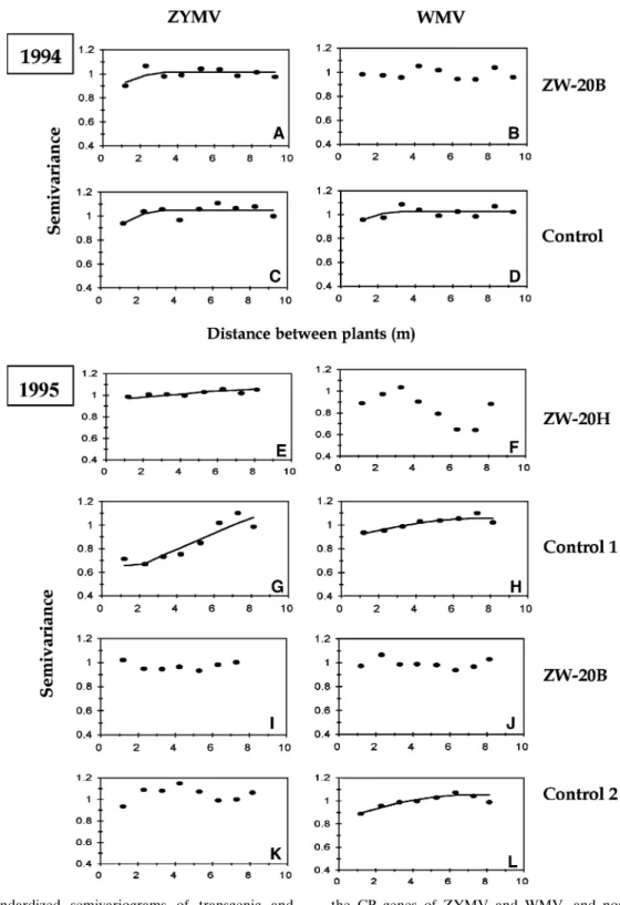 Fig. 4 Standardized semivariograms of transgenic and nontransgenic squash plants that reacted positively for ZYMV and WMV in ELISA at (1994) 68 dpp in 1994 and (1995) 74 dpp in 1995