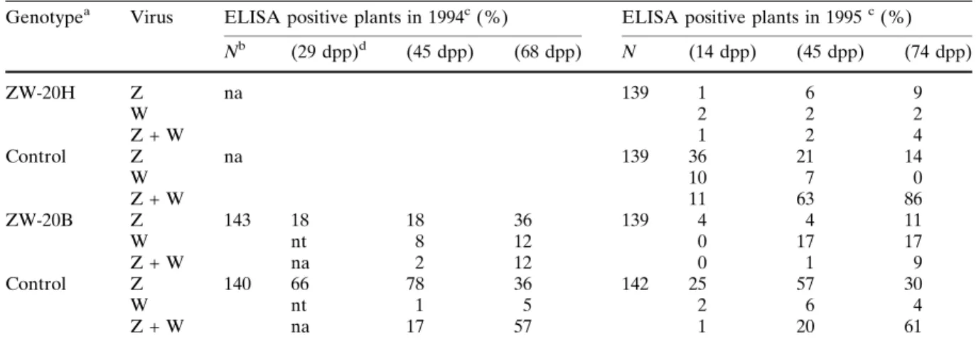 Table 1 Incidence of ZYMV and WMV in fields of transgenic and nontransgenic squash upon aphid-mediated infection over two consecutive years