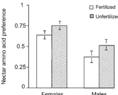Fig. 1 1998: nectar amino acid preference response of adult Coenonympha pamphilus from larvae raised on fertilized (females:
