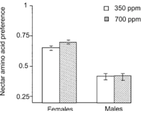 Table 1 Effects of ambient (350 ppm) and elevated (750 ppm) carbon dioxide  lev-els and fertilization on foliar chemistry of Festuca rubra, the larval host plant utilized by Coenonympha pamphilus  lar-vae