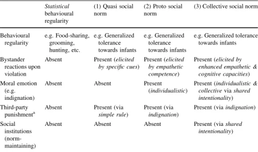 Table 2 Key features indicative of the presence of social norms (and their precursors), as such, rather than in a mere statistical sense