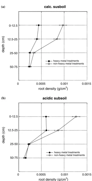 Figure 10. Vertical proﬁles of the ﬁne root density distribu- distribu-tion at the end of the third growing season in the lysimeters (a) with calcareous subsoil and (b) with acidic subsoil.
