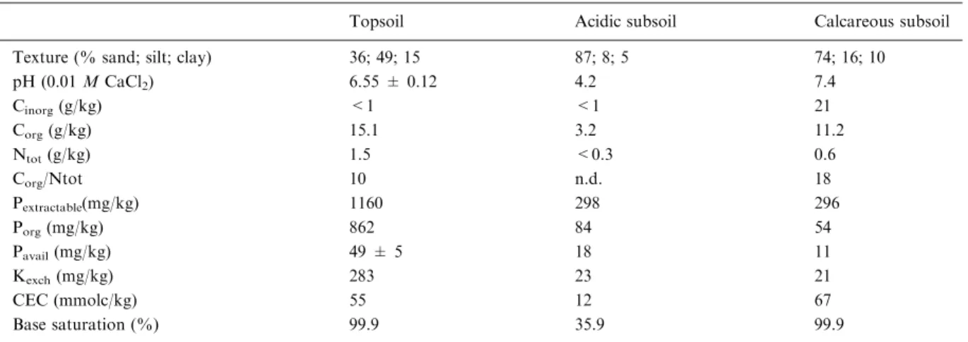 Table 1. Physical and chemical properties of the soil types used in the experiment
