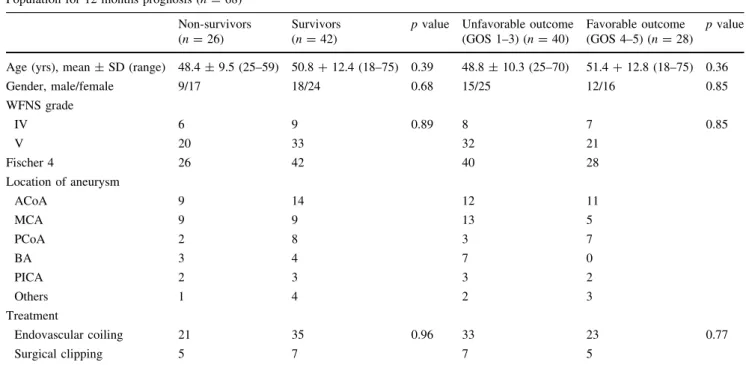 Table 3 shows the mean of the 25 % lowest values for MR (MR min) and minimal SjVO 2 (SjVO 2 min) and the mean